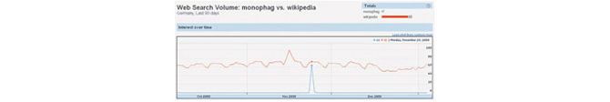 Vergleich der Suchanfragen von "monophag" und "Wikipedia", der siebenthäufigsten Abfrage im Jahr 2008.
