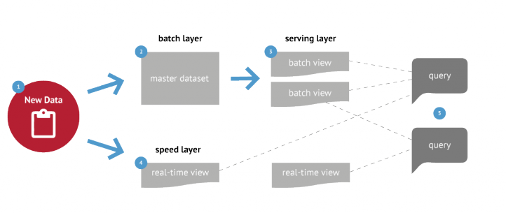 Data Pruning in Lambda-Architekturen.