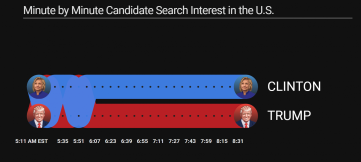 us-wahl_minute-by-minute-candidate-search-interest-in-the-us