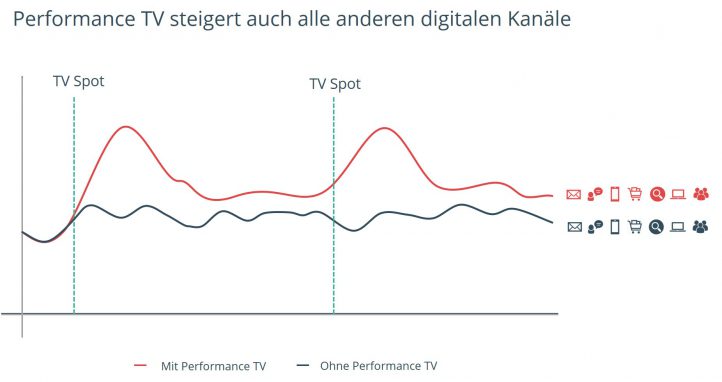 Ein Chart mit zwei Kurven im Vergleich: Mit Performance TV wird das Ergebnis im Vergleich zu den Kanälen ohne Performance TV deutlich gesteigert..