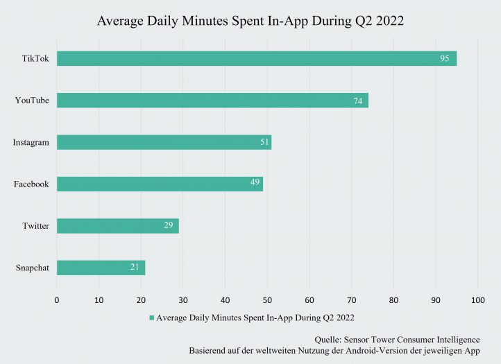 Averge Daily Minutes Spent In-App During Q2 2022
